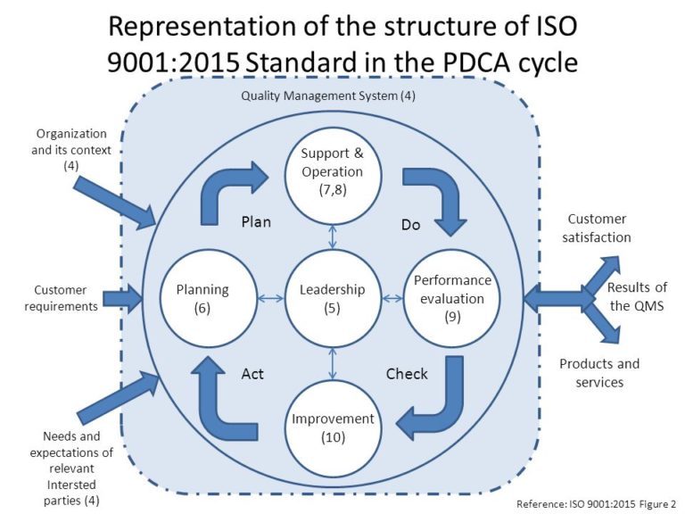 Iso 27001 Pdca Cycle