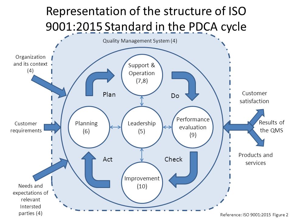 The Pdca Cycle And The Iso 90012015 Standard Iso 9001 Quality Images ...