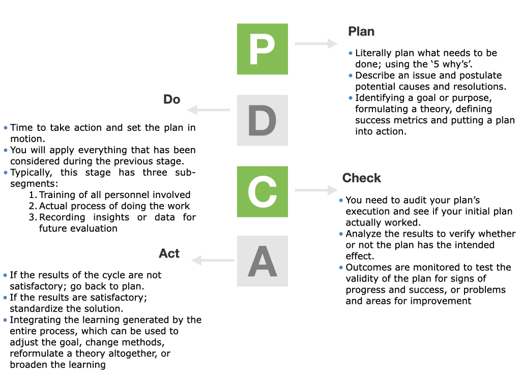 Pdca Cycle To Manage Working Process For Continuous I Vrogue Co